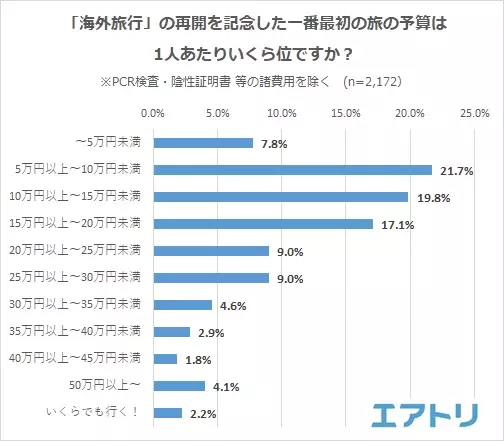 9割以上が海外旅行の再開に「賛成」！！！ 海外旅行の再開で一番最初に行きたい旅先ランキングは 韓国・ハワイを抑えて「台湾」が1位に！