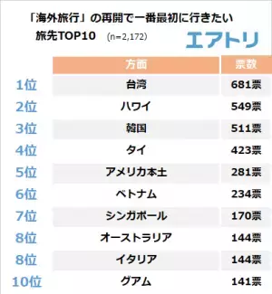 9割以上が海外旅行の再開に「賛成」！！！ 海外旅行の再開で一番最初に行きたい旅先ランキングは 韓国・ハワイを抑えて「台湾」が1位に！
