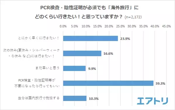 9割以上が海外旅行の再開に「賛成」！！！ 海外旅行の再開で一番最初に行きたい旅先ランキングは 韓国・ハワイを抑えて「台湾」が1位に！