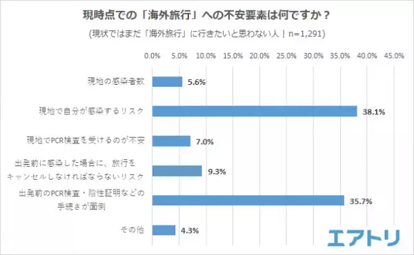 9割以上が海外旅行の再開に「賛成」！！！ 海外旅行の再開で一番最初に行きたい旅先ランキングは 韓国・ハワイを抑えて「台湾」が1位に！