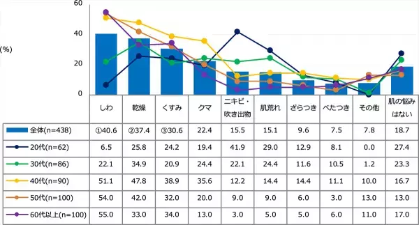 お肌の3大悩みは「しわ」「乾燥」「くすみ」。 40代以上の半分は「しわ」で悩んでいる