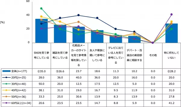 お肌の3大悩みは「しわ」「乾燥」「くすみ」。 40代以上の半分は「しわ」で悩んでいる