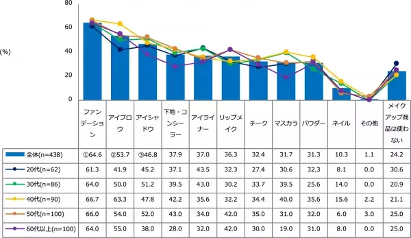 お肌の3大悩みは「しわ」「乾燥」「くすみ」。 40代以上の半分は「しわ」で悩んでいる
