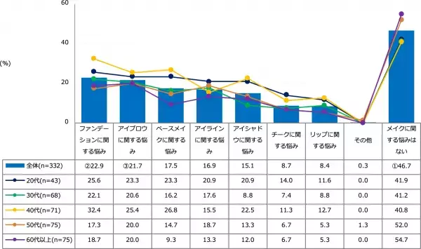 お肌の3大悩みは「しわ」「乾燥」「くすみ」。 40代以上の半分は「しわ」で悩んでいる