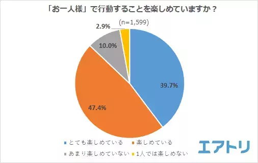 もはやハードルは低い?!約9 割が「お一人様」行動を楽しめている! やってみたい一人〇〇は国内旅行、焼肉を抑えて「海外旅行」が1 位！ 最も欲しいお一人様サービスは「1 人旅料金」「1 人旅割」などの“お一人様特典”