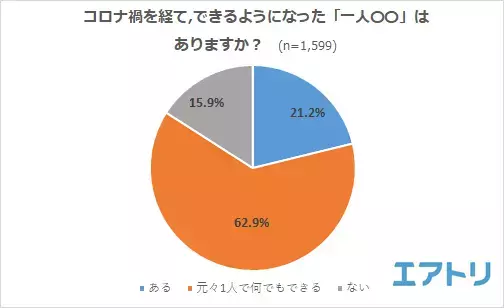 もはやハードルは低い?!約9 割が「お一人様」行動を楽しめている! やってみたい一人〇〇は国内旅行、焼肉を抑えて「海外旅行」が1 位！ 最も欲しいお一人様サービスは「1 人旅料金」「1 人旅割」などの“お一人様特典”