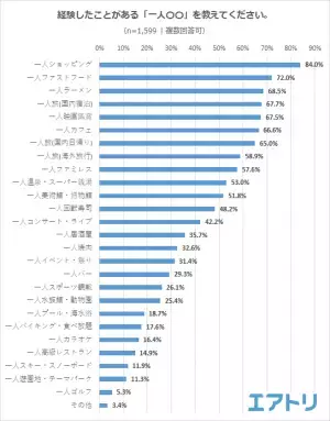 もはやハードルは低い?!約9 割が「お一人様」行動を楽しめている! やってみたい一人〇〇は国内旅行、焼肉を抑えて「海外旅行」が1 位！ 最も欲しいお一人様サービスは「1 人旅料金」「1 人旅割」などの“お一人様特典”