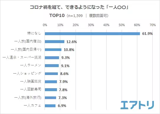 もはやハードルは低い?!約9 割が「お一人様」行動を楽しめている! やってみたい一人〇〇は国内旅行、焼肉を抑えて「海外旅行」が1 位！ 最も欲しいお一人様サービスは「1 人旅料金」「1 人旅割」などの“お一人様特典”
