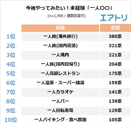 もはやハードルは低い?!約9 割が「お一人様」行動を楽しめている! やってみたい一人〇〇は国内旅行、焼肉を抑えて「海外旅行」が1 位！ 最も欲しいお一人様サービスは「1 人旅料金」「1 人旅割」などの“お一人様特典”