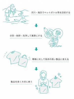 株式会社シップスは海洋ペットボトルを回収し資源にする活動「Green & Blue Challenge」に参加します