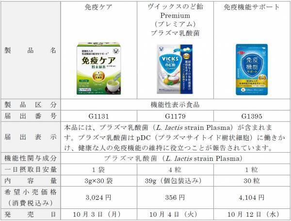 健康な人の免疫機能の維持をサポートするプラズマ乳酸菌配合の機能性表示食品を新発売！「免疫ケア」「ヴイックスのど飴　Premium　プラズマ乳酸菌」「免疫機能サポート」