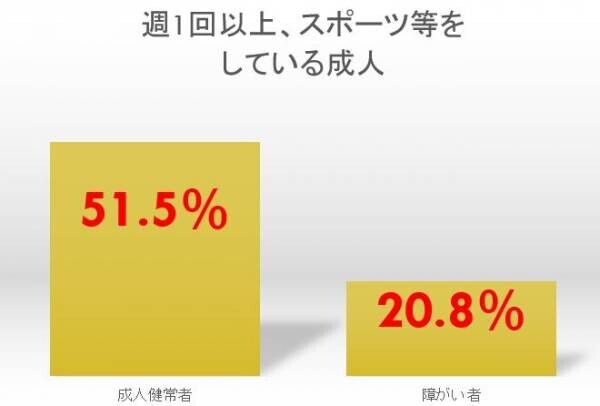 ボランティア団体！一社）東北障がい者・児フットボール協会が、千葉泰伸さんの指導の下で５年目！久々に活動再開！！