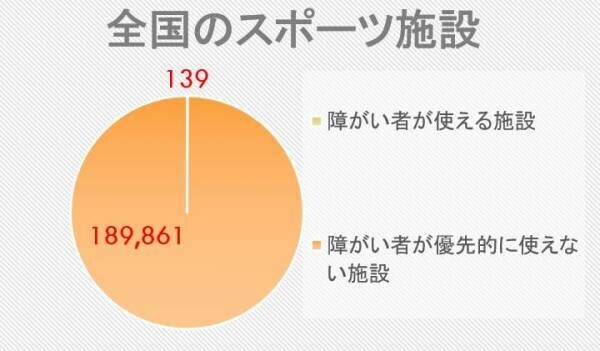 ボランティア団体！一社）東北障がい者・児フットボール協会が、千葉泰伸さんの指導の下で５年目！久々に活動再開！！