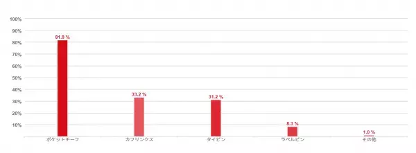 外出制限が緩和される中、コロナ下でも半数以上が結婚式の出席に前向き   ～余興で登場して欲しい芸人さんには圧倒的な票差で、『サンドウィッチマン』がランクイン～
