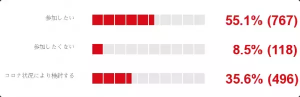 外出制限が緩和される中、コロナ下でも半数以上が結婚式の出席に前向き   ～余興で登場して欲しい芸人さんには圧倒的な票差で、『サンドウィッチマン』がランクイン～