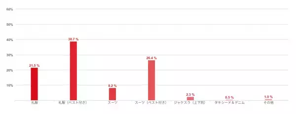 外出制限が緩和される中、コロナ下でも半数以上が結婚式の出席に前向き   ～余興で登場して欲しい芸人さんには圧倒的な票差で、『サンドウィッチマン』がランクイン～