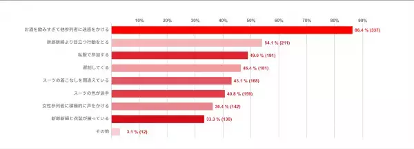 外出制限が緩和される中、コロナ下でも半数以上が結婚式の出席に前向き   ～余興で登場して欲しい芸人さんには圧倒的な票差で、『サンドウィッチマン』がランクイン～