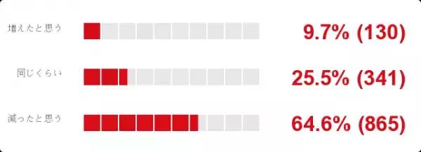 外出制限が緩和される中、コロナ下でも半数以上が結婚式の出席に前向き   ～余興で登場して欲しい芸人さんには圧倒的な票差で、『サンドウィッチマン』がランクイン～