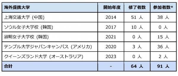 昭和女子大学+米州立大学=2学位 取得  「ダブル・ディグリー・プログラム」ビジネスデザイン学科に拡大