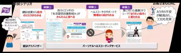 【ネオファースト生命保険株式会社】健診結果改善サポートアプリ「Neoコーチ」の提供開始 ～パーソナルヘルスコーチングサービスによる健康改善応援～