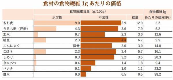 コスパ最高の食物繊維源は大麦だった！