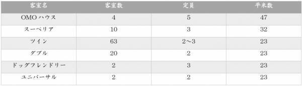 「あっぱれ！味のかたまち」がコンセプトの都市ホテル「OMO5(おもふぁいぶ)金沢片町 by 星野リゾート」2022年5月20日、いよいよ開業！～ホテルの全容を公開します～