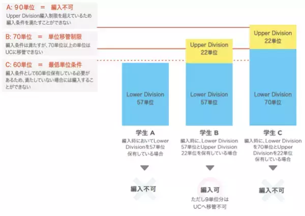 【UCLAへの新ルート】日本の大学からアメリカの名門大学への3年次編入が可能に。