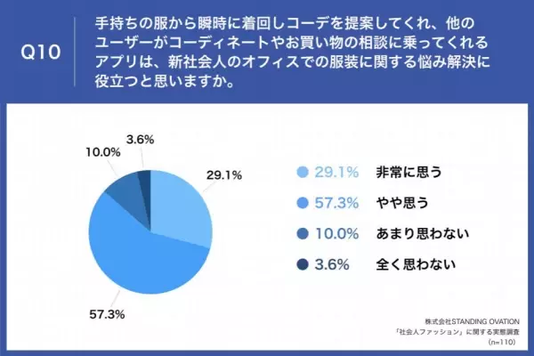 【春から新社会人】先輩女性会社員に調査、社会人ファッションデビューで失敗した経験は？ 第2位「組み合わせを考えずアイテムを買ってコーディネートに困った」を抑え、第1位は・・・？