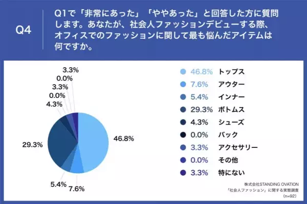 【春から新社会人】先輩女性会社員に調査、社会人ファッションデビューで失敗した経験は？ 第2位「組み合わせを考えずアイテムを買ってコーディネートに困った」を抑え、第1位は・・・？