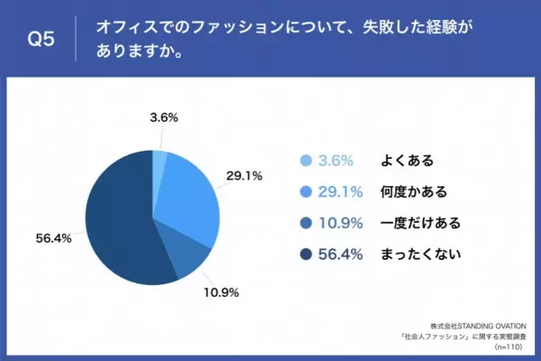 【春から新社会人】先輩女性会社員に調査、社会人ファッションデビューで失敗した経験は？ 第2位「組み合わせを考えずアイテムを買ってコーディネートに困った」を抑え、第1位は・・・？