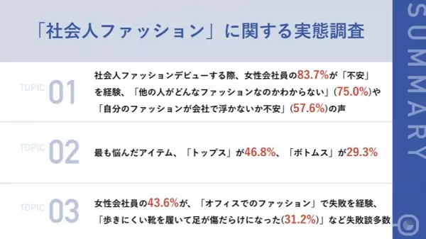 【春から新社会人】先輩女性会社員に調査、社会人ファッションデビューで失敗した経験は？ 第2位「組み合わせを考えずアイテムを買ってコーディネートに困った」を抑え、第1位は・・・？