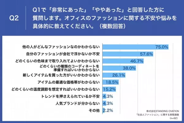 【春から新社会人】先輩女性会社員に調査、社会人ファッションデビューで失敗した経験は？ 第2位「組み合わせを考えずアイテムを買ってコーディネートに困った」を抑え、第1位は・・・？