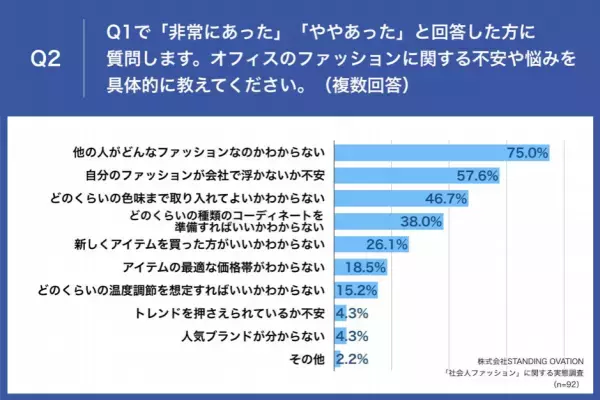 【春から新社会人】先輩女性会社員に調査、社会人ファッションデビューで失敗した経験は？ 第2位「組み合わせを考えずアイテムを買ってコーディネートに困った」を抑え、第1位は・・・？