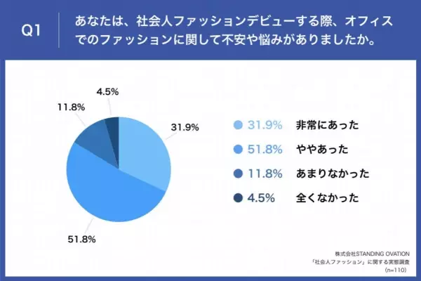 【春から新社会人】先輩女性会社員に調査、社会人ファッションデビューで失敗した経験は？ 第2位「組み合わせを考えずアイテムを買ってコーディネートに困った」を抑え、第1位は・・・？