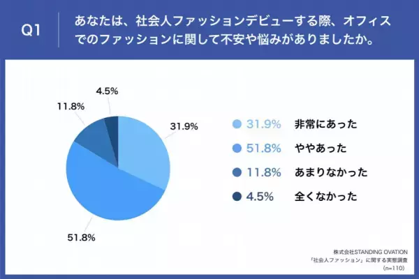 【春から新社会人】先輩女性会社員に調査、社会人ファッションデビューで失敗した経験は？ 第2位「組み合わせを考えずアイテムを買ってコーディネートに困った」を抑え、第1位は・・・？