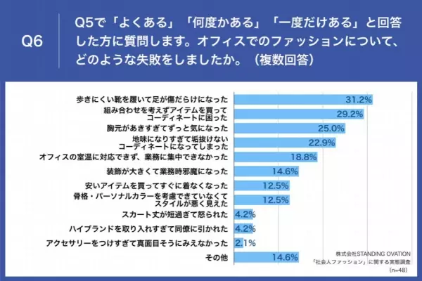 【春から新社会人】先輩女性会社員に調査、社会人ファッションデビューで失敗した経験は？ 第2位「組み合わせを考えずアイテムを買ってコーディネートに困った」を抑え、第1位は・・・？