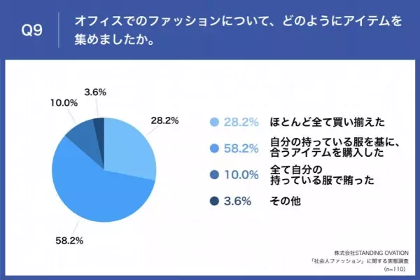 【春から新社会人】先輩女性会社員に調査、社会人ファッションデビューで失敗した経験は？ 第2位「組み合わせを考えずアイテムを買ってコーディネートに困った」を抑え、第1位は・・・？