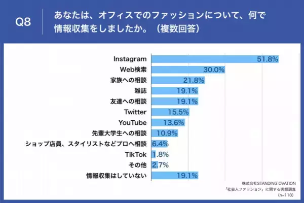 【春から新社会人】先輩女性会社員に調査、社会人ファッションデビューで失敗した経験は？ 第2位「組み合わせを考えずアイテムを買ってコーディネートに困った」を抑え、第1位は・・・？