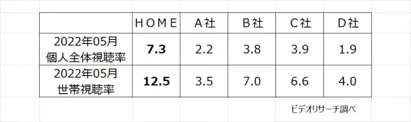 ひろしま深掘りライブ「フロントドア」視聴率好調！　5月 月間視聴率、同時間帯1位獲得
