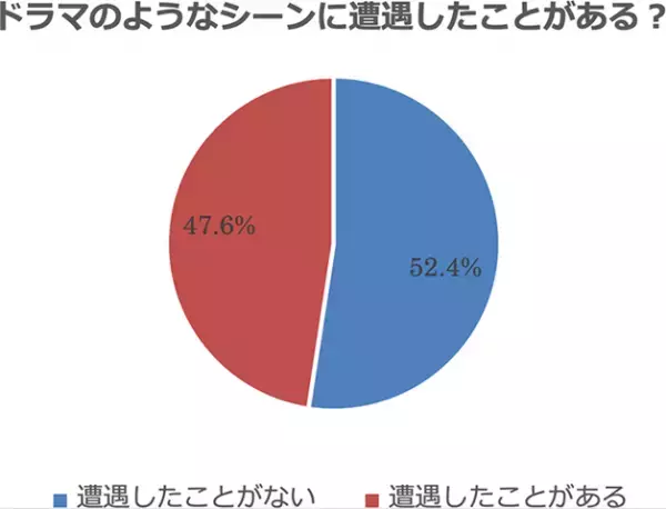ドラマあるあるは、本当に起こりうるのか？！ モラタメの新メディア「ロバ耳」が大調査