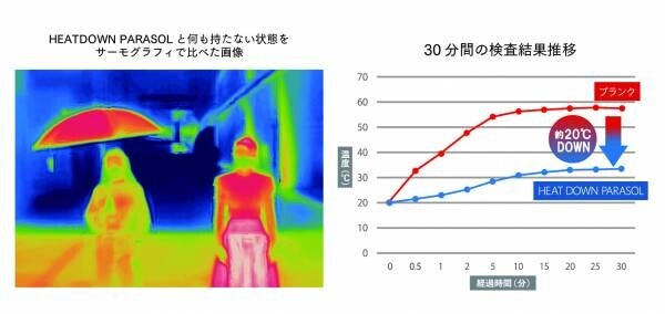 温度上昇を抑える日傘「HEAT DOWN PARASOL®」ヒートダウンパラソルが新登場