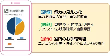 おうちのスマート化で子育て・高齢者・介護の悩みを解決