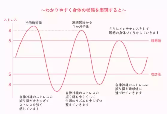 武蔵新城駅から徒歩1分の川崎市中原区にある鍼灸整体治療院！自律神経を整え不眠や逆流性食道炎及び過敏性腸症候群などの慢性的な不調やストレスがでにくい身体づくりや悩みをサポートする『よしだ鍼灸整骨院・整体院』の情報をFindサービスで公開