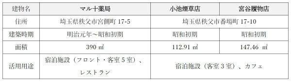 西武秩父駅周辺で開発する宿泊施設の名称を「NIPPONIA 秩父 門前町」に決定！７月中の開業に先駆けてティザーサイトを開設