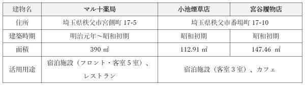 西武秩父駅周辺で開発する宿泊施設の名称を「NIPPONIA 秩父 門前町」に決定！７月中の開業に先駆けてティザーサイトを開設