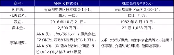 ANA Xとルネサンスが連携！ 「RENAISSANCE Online Livestream® ～徒歩0分で通える自分だけのフィットネススタジオ～」を発売