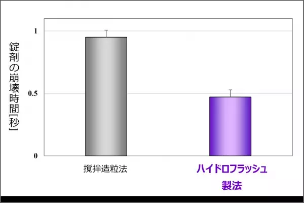 ロキソプロフェンナトリウム水和物含有錠剤の速い崩壊を実現するハイドロフラッシュ製法に関する知見について