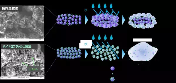 ロキソプロフェンナトリウム水和物含有錠剤の速い崩壊を実現するハイドロフラッシュ製法に関する知見について