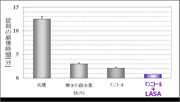 ロキソプロフェンナトリウム水和物含有錠剤の速い崩壊を実現するハイドロフラッシュ製法に関する知見について
