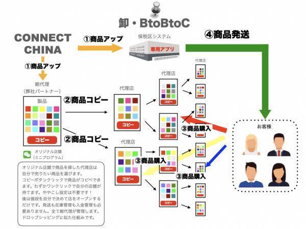 中国10万社の代理店に自社商品をアピール！卸営業の決定版